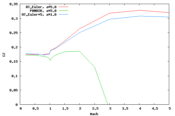 2 Caliber Cone Body Normal Force Coefficient vs. Mach Number for an Angle of Attack of 5 Degrees