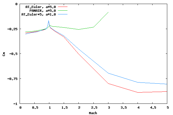 2 Caliber Cone Body Pitching Moment Coefficient vs. Mach Number for an Angle of Attack of 5 Degrees