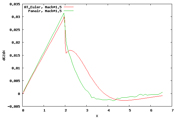 2 Caliber Cone Normal Force Distribution for PANAIR and AT CFD at an Angle of Attack of 1 Degree and at Mach 1.5