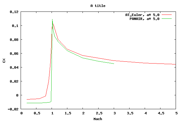 4 Caliber Cone Body Axial Force Coefficient vs. Mach Number for an Angle of Attack of 5 Degrees.