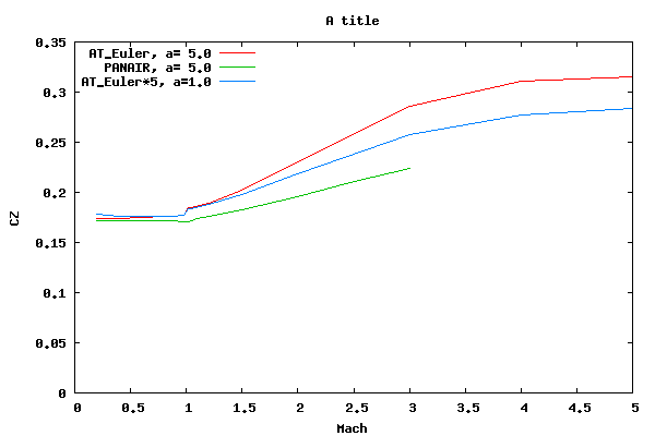 4 Caliber Cone Body Normal Force Coefficient vs. Mach Number for an Angle of Attack of 5 Degrees