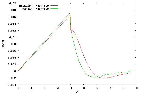 4 Caliber Cone Normal Force Distribution for PANAIR and AT CFD at an Angle of Attack of 1 Degree and at Mach 1.5