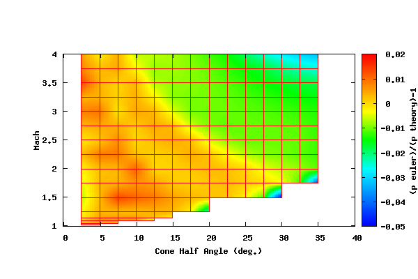 Theory and AT CFD Supersonic Cone Comparison