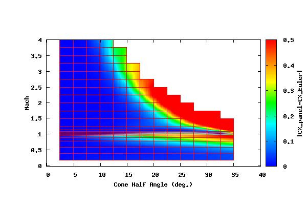 PANAIR and AT CFD Subsonic and Supersonic Wedge Comparison