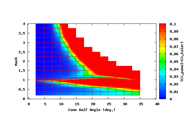 Limited PANAIR and AT CFD Subsonic and Supersonic Cone Comparison