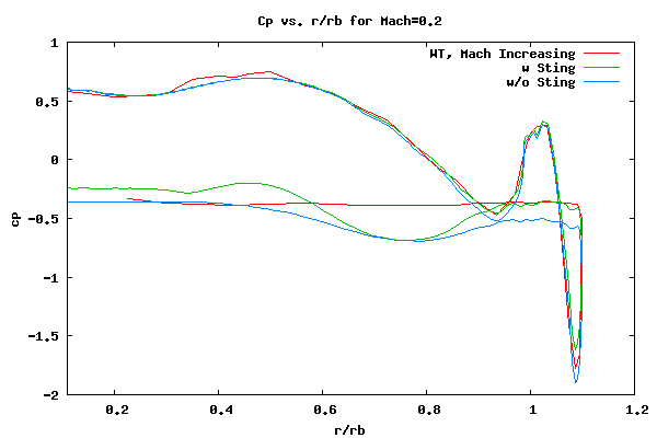 Limited cp comparison