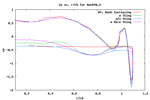 Cp comparison with wire sting