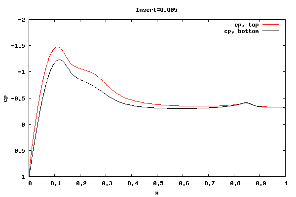 cp for insert=0.005