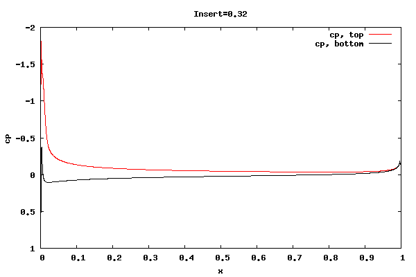 cp for insert=0.32