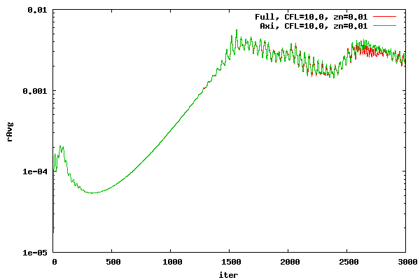 Avg Residual of 3D DADI