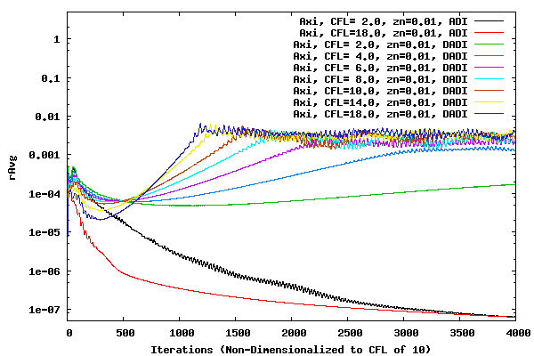 Avg Residual of CFL cases for zn=0.01