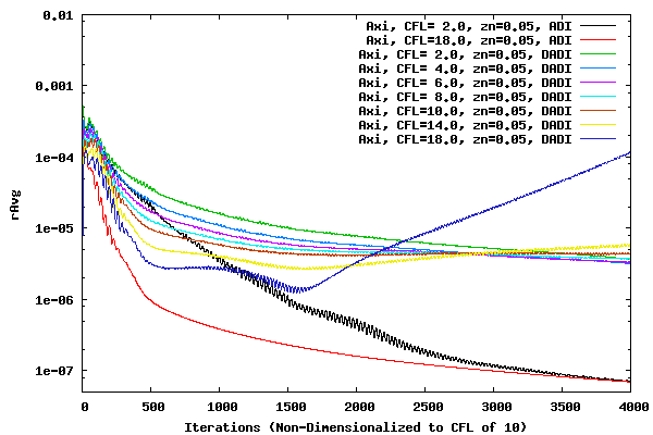 Avg Residual of CFL cases for zn=0.05