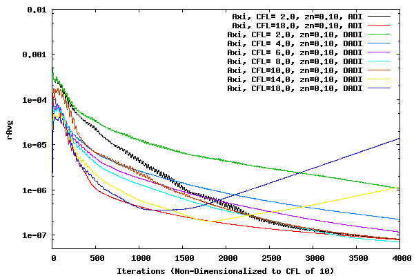 Avg Residual of CFL cases for zn=0.10