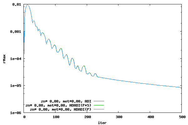 MDADI Type vs. iter for dz=0.00, rMax