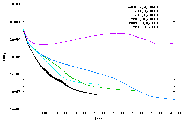 Avg Residual of DADI