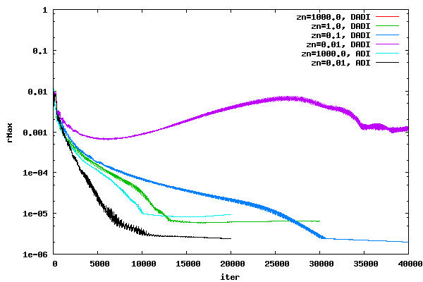 Max Residual of DADI