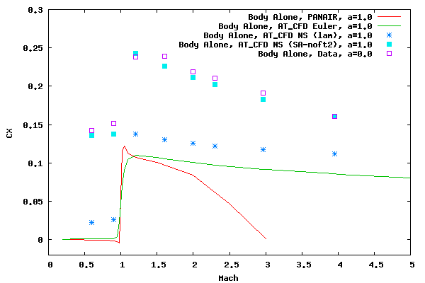 Body Alone Axial Force Coefficient vs. Mach at 1 Degree Angle of Attack