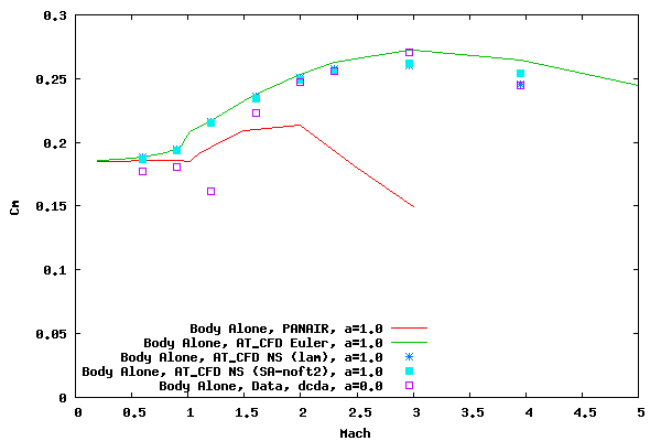 Body Alone Pitching Moment Coefficient vs. Mach at 1 Degree Angle of Attack