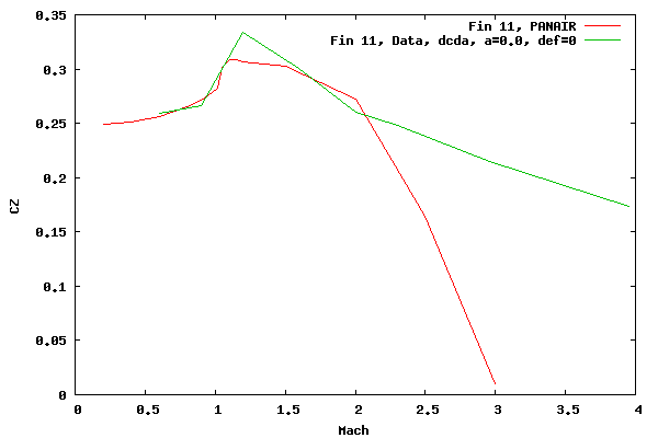 Body with Fin 11 Normal Force Coefficient vs. Mach at 1 Degree Angle of Attack