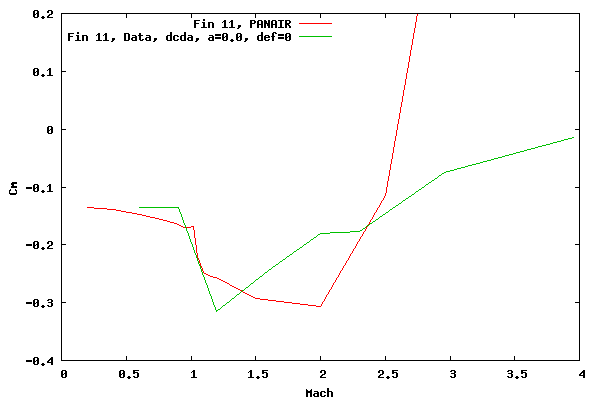 Body with Fin 11 Pitching Moment Coefficient vs. Mach at 1 Degree Angle of Attack