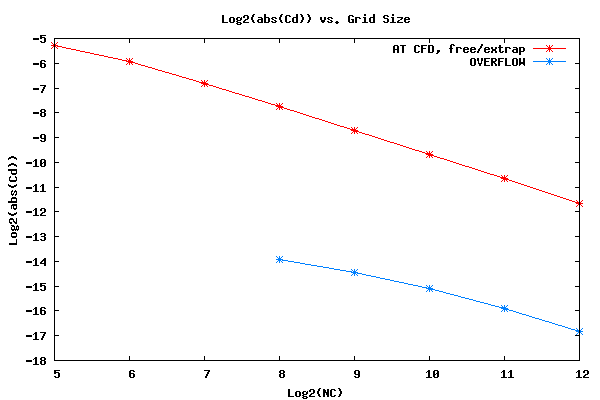 Cd convergence for M=0.5 and α=0.0 (extrap/free)