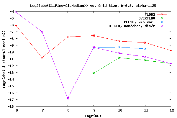Convergence Rate of CL, Mach=0.8, α=1.25