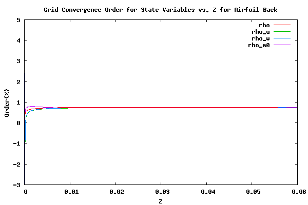 Order of Convergence of State Variables for Back Facing Surface