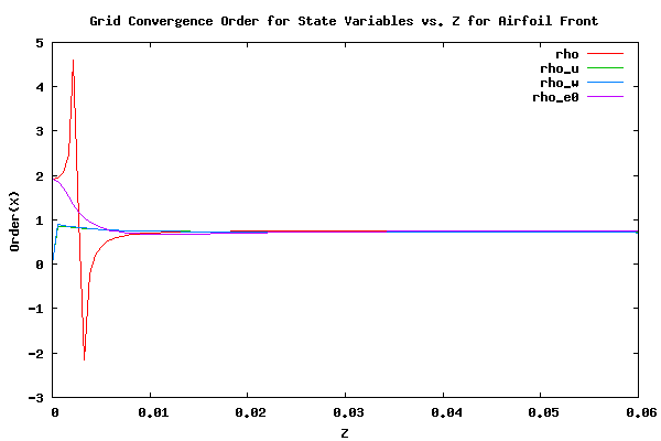 Order of Convergence of State Variables for Front Facing Surface