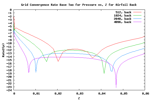 Rate of Convergence for Back Facing Surface