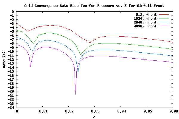 Rate of Convergence for Front Facing Surface