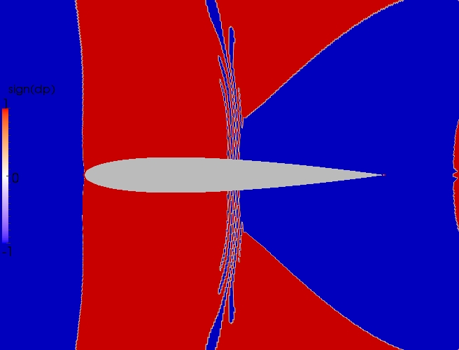 Close up direction contour plot