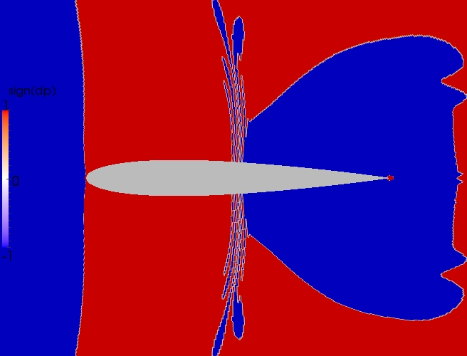 Close up direction contour plot