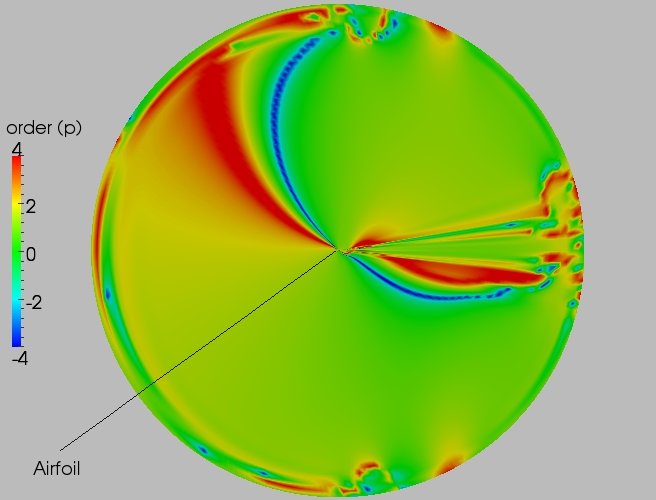 Full order contour plot