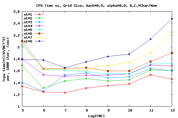 Timing, Mach=0.5, α=0.00