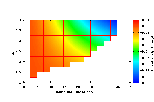 Theory and AT CFD Supersonic Wedge Comparison