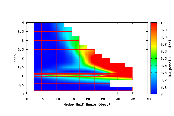 PANAIR and AT CFD Subsonic and Supersonic Wedge Comparison