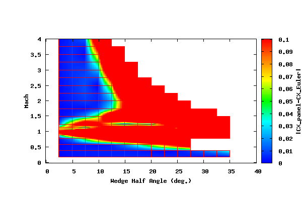 Limited PANAIR and AT CFD Subsonic and Supersonic Wedge Comparison